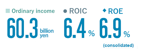 Ordinary income 69.7 billion yen / ROIC 8.8% / ROE 8.3% (consolidated)